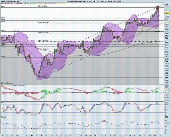 analisis forex - NZDUSD